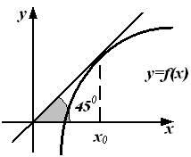 Геометрический смысл производной - student2.ru