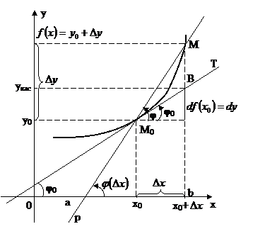 Геометрический смысл производной и дифференциала - student2.ru