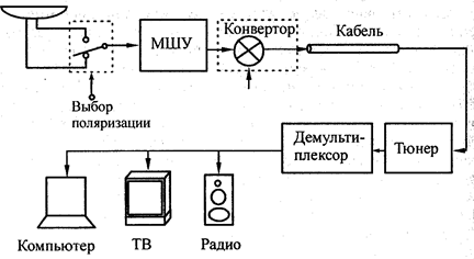 Геостационарные спутниковые системы телерадиовещания - student2.ru