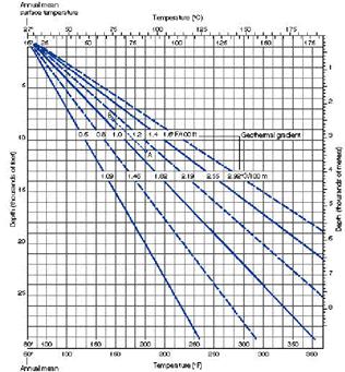 Геотермический градиент - student2.ru