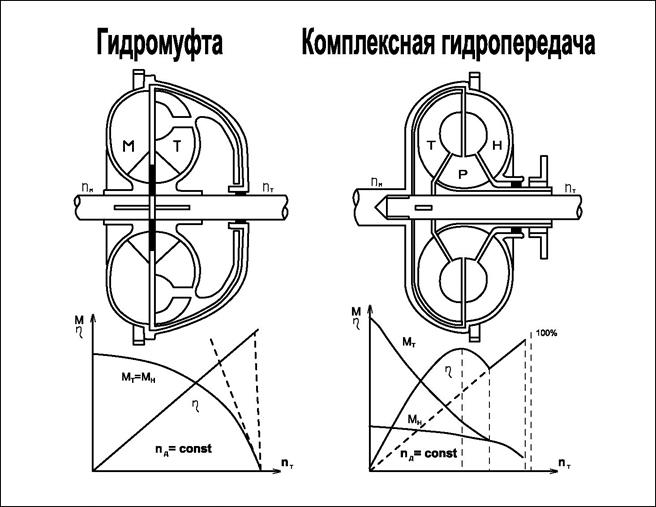 Гидропередачи и масляная система. - student2.ru