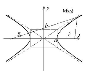 Гипербола, ее эксцентриситет, директриса и асимптоты - student2.ru
