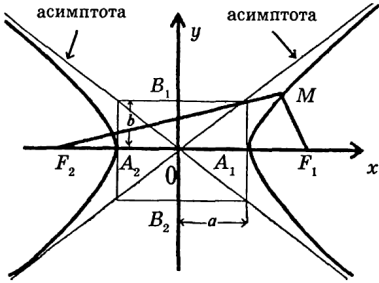 гипербола. вывод уравнения - student2.ru