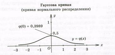Гистограммы распределения большого объема информации - student2.ru