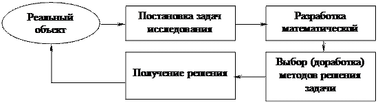 Глава 1. Цели и задачи математического моделирования процессов и систем - student2.ru