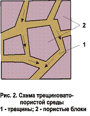 глава 1. физические основы подземной гидромеханики - student2.ru