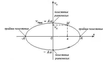 Глава 1 Гармонические колебания - student2.ru