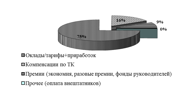 Анализ основных направлений развития системы управления - student2.ru