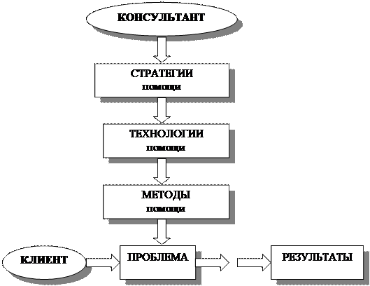 глава 10. психологическое консультирование в организации - student2.ru