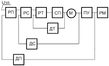 глава 18. математические модели систем электропривода и методы их анализа - student2.ru