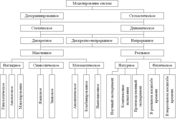 глава 2. классификация методов моделирования - student2.ru