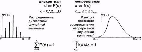 Глава 2 Общие понятия о распределении случайных величин. - student2.ru