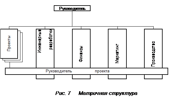 Глава 2 Организационная структура проекта - student2.ru