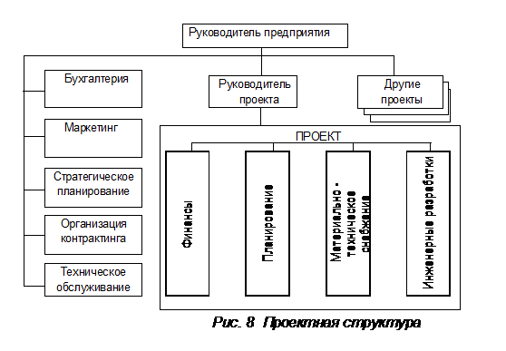 Глава 2 Организационная структура проекта - student2.ru