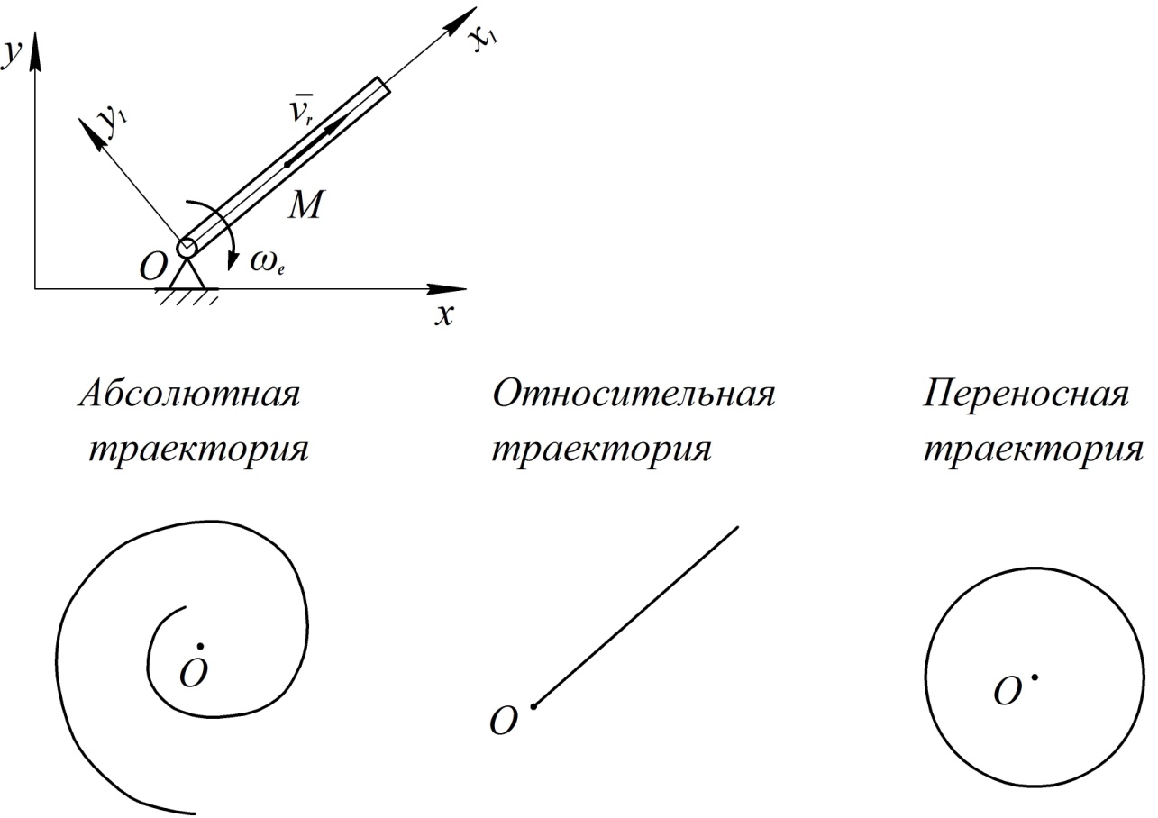 глава 3. сложное движение точки - student2.ru