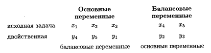 глава 22. двойственность в линейном программировании - student2.ru