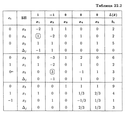 глава 22. двойственность в линейном программировании - student2.ru