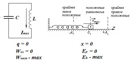 Глава 4 Свободные электрические колебания - student2.ru