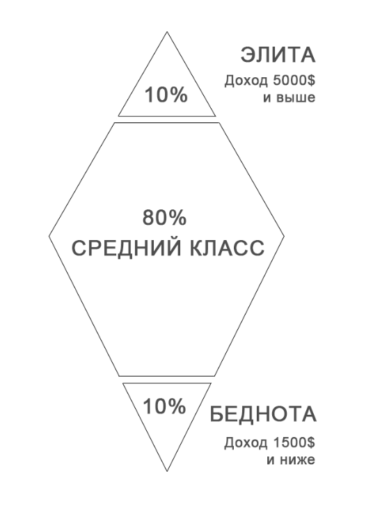Глава 5. Постнеклассическая парадигма управления как выражение доминанты среднего класса в современном обществе - student2.ru