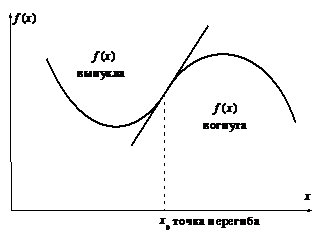 Связь понятия выпуклости функции с поведением ее производной - student2.ru