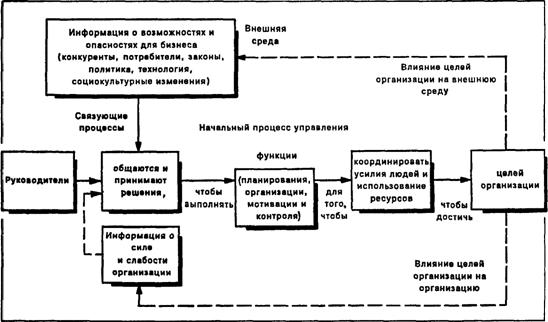 Глава 5. Системный и ситуационный подходы к исследованию систем управления - student2.ru