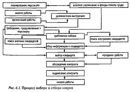 глава 6. технология управления персоналом и его развитием в организации - student2.ru