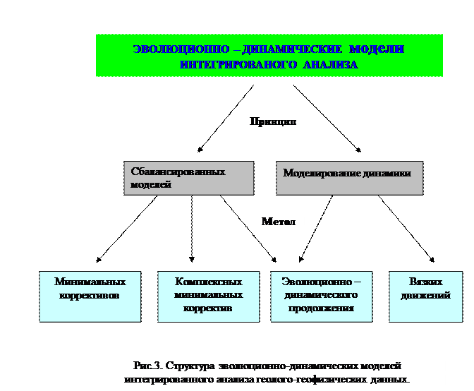 Глава 6. Эволюционно-динамические модели интегрированной интерпретации - student2.ru