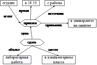 глава 7. знания. модели представления знаний - student2.ru