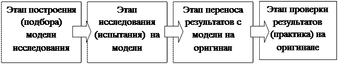 Глава 8. Экономико-математическое моделирование – основной метод исследования сложных социально-экономических систем - student2.ru
