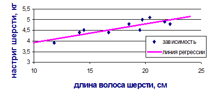 Корреляционная зависимость. Коэффициент корреляции - student2.ru