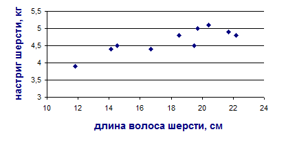 Корреляционная зависимость. Коэффициент корреляции - student2.ru