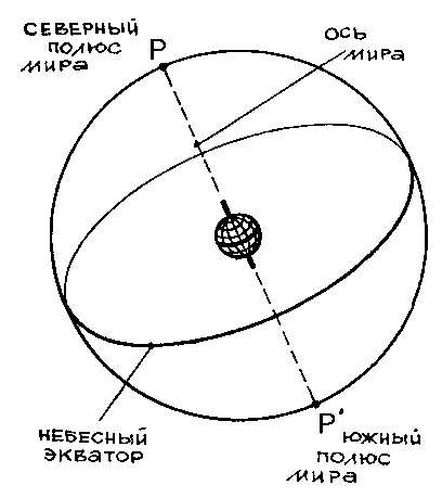 Горизонтальная система координат - student2.ru