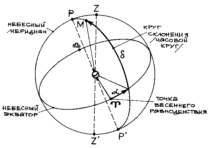 Горизонтальная система координат - student2.ru