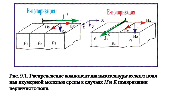 Горизонтально-слоистая модель - student2.ru