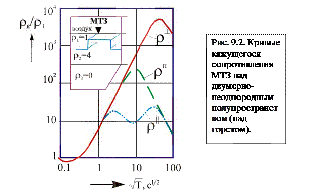 Горизонтально-слоистая модель - student2.ru