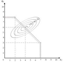 Графическая иллюстрация задачи нелинейного программирования - student2.ru