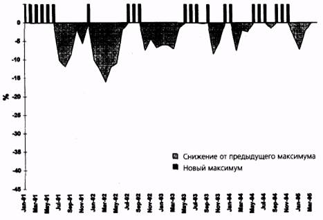 графическая оценка торговой результативности - student2.ru