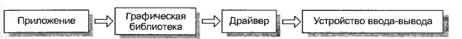 Графические библиотеки в САПР - student2.ru