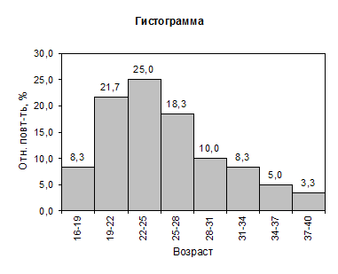 Графические изображения рядов распределений случайной величины, их назначение и правила построения - student2.ru