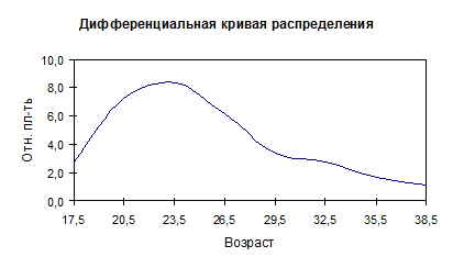 Графические изображения рядов распределений случайной величины, их назначение и правила построения - student2.ru