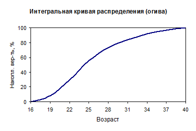 Графические изображения рядов распределений случайной величины, их назначение и правила построения - student2.ru