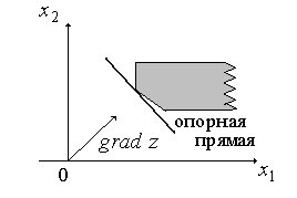 Графический метод решения задач линейного программирования - student2.ru