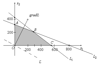 Графический метод решения задач линейного программирования - student2.ru