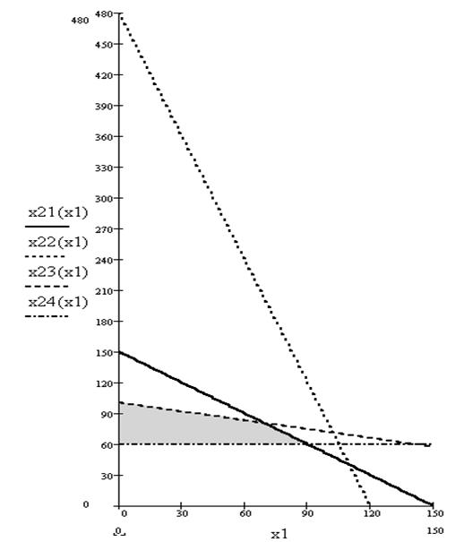 Графический метод решения задач линейного программирования - student2.ru