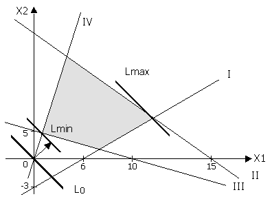 Графический метод решения задач линейного программирования. - student2.ru