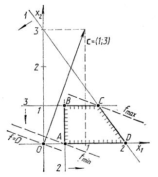 Графический метод решения ЗЛП - student2.ru