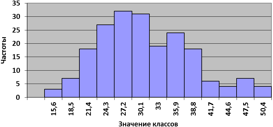 Графическое изображение статистических рядов распределения - student2.ru