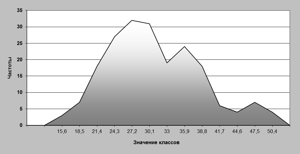 Графическое изображение статистических рядов распределения - student2.ru