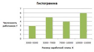 Графическое изображение вариационных рядов: полигон, гистограмма, кумулята, кривая Лоренца. - student2.ru