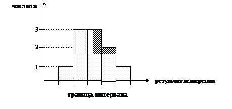 Графическое представление вариационного ряда - student2.ru